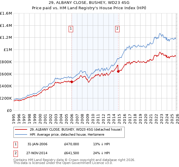 29, ALBANY CLOSE, BUSHEY, WD23 4SG: Price paid vs HM Land Registry's House Price Index