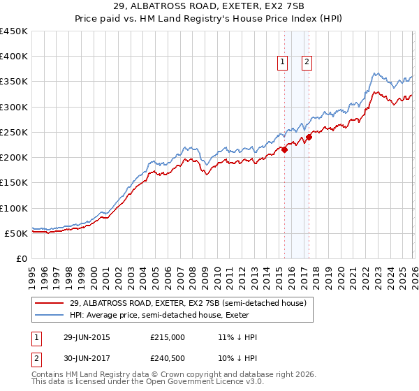 29, ALBATROSS ROAD, EXETER, EX2 7SB: Price paid vs HM Land Registry's House Price Index