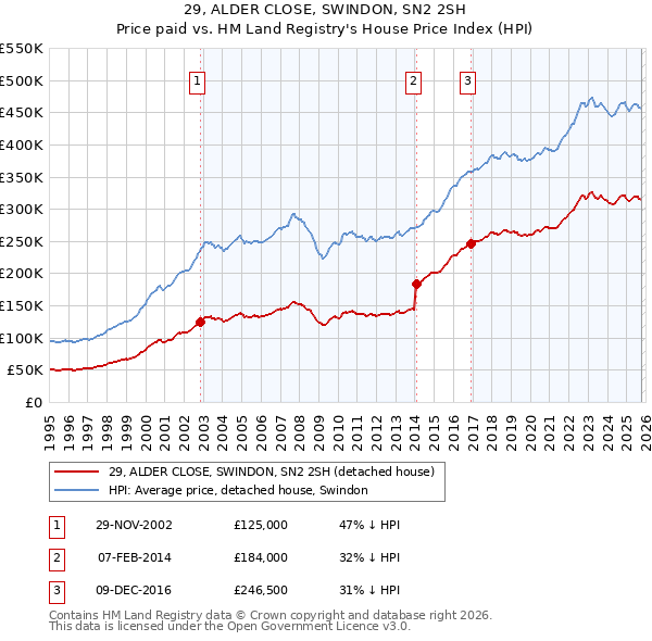29, ALDER CLOSE, SWINDON, SN2 2SH: Price paid vs HM Land Registry's House Price Index