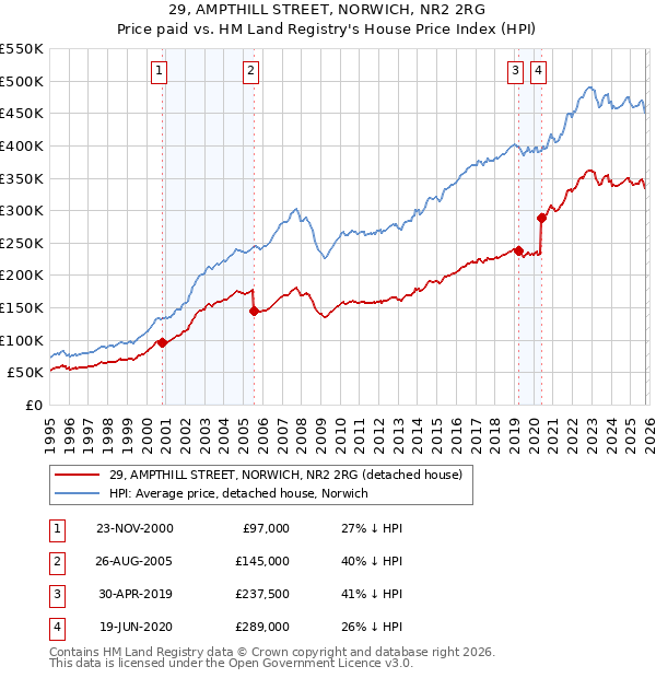 29, AMPTHILL STREET, NORWICH, NR2 2RG: Price paid vs HM Land Registry's House Price Index