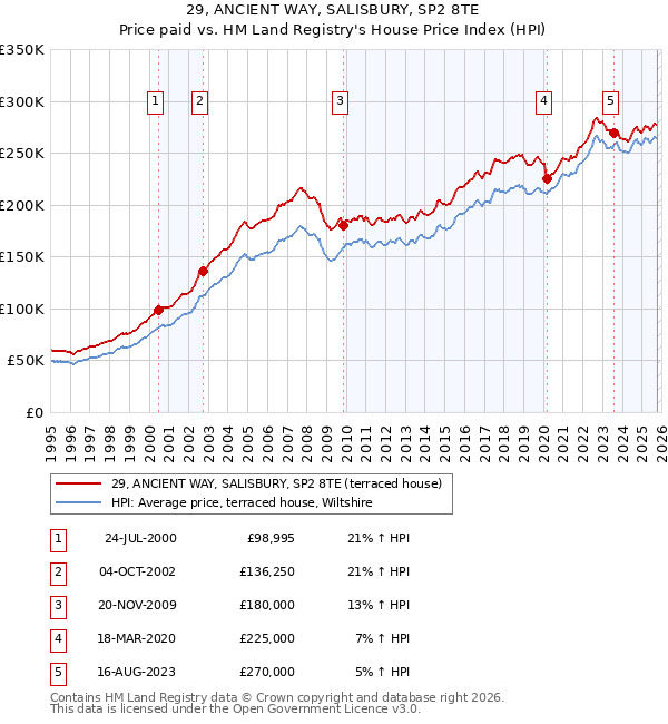 29, ANCIENT WAY, SALISBURY, SP2 8TE: Price paid vs HM Land Registry's House Price Index