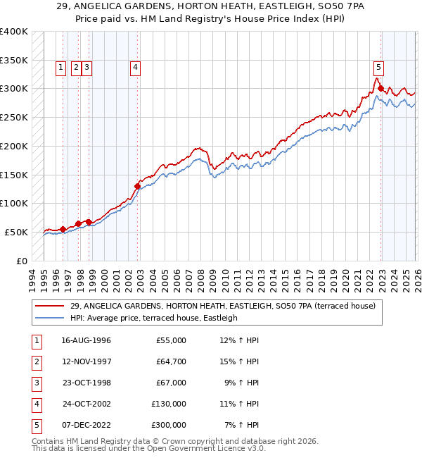 29, ANGELICA GARDENS, HORTON HEATH, EASTLEIGH, SO50 7PA: Price paid vs HM Land Registry's House Price Index