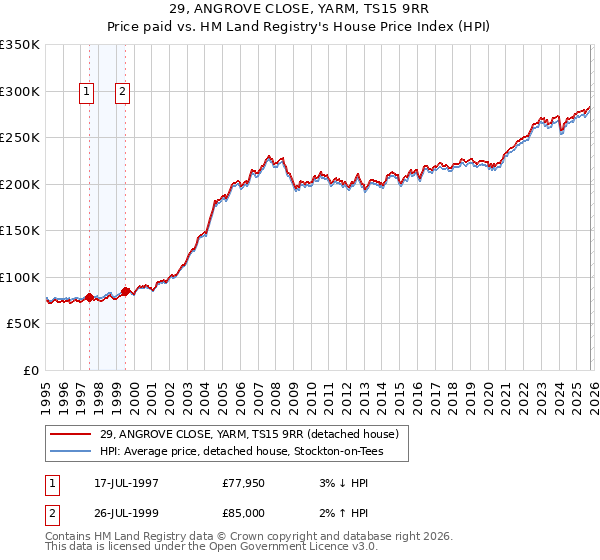 29, ANGROVE CLOSE, YARM, TS15 9RR: Price paid vs HM Land Registry's House Price Index