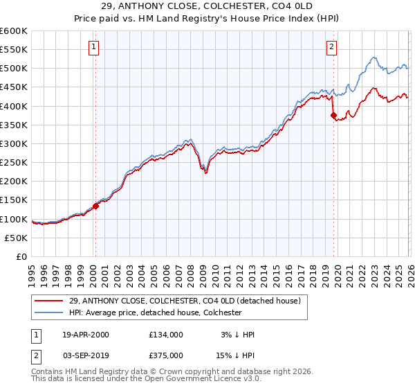 29, ANTHONY CLOSE, COLCHESTER, CO4 0LD: Price paid vs HM Land Registry's House Price Index