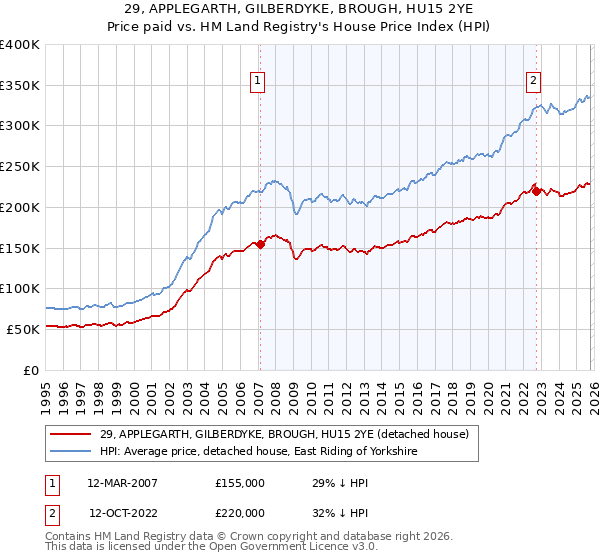 29, APPLEGARTH, GILBERDYKE, BROUGH, HU15 2YE: Price paid vs HM Land Registry's House Price Index