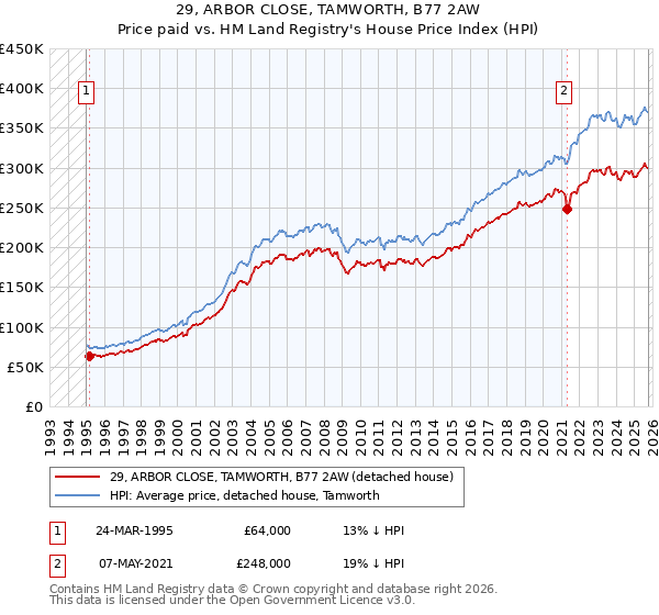 29, ARBOR CLOSE, TAMWORTH, B77 2AW: Price paid vs HM Land Registry's House Price Index