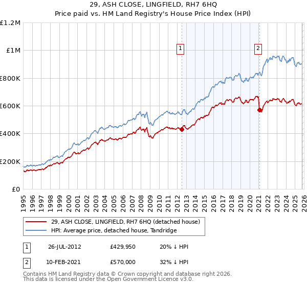 29, ASH CLOSE, LINGFIELD, RH7 6HQ: Price paid vs HM Land Registry's House Price Index