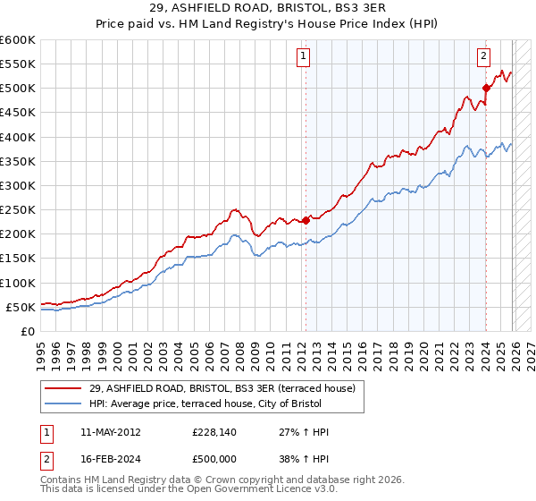 29, ASHFIELD ROAD, BRISTOL, BS3 3ER: Price paid vs HM Land Registry's House Price Index