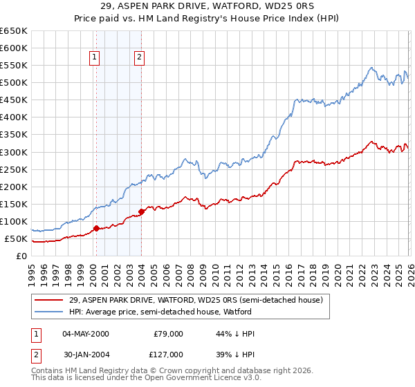 29, ASPEN PARK DRIVE, WATFORD, WD25 0RS: Price paid vs HM Land Registry's House Price Index