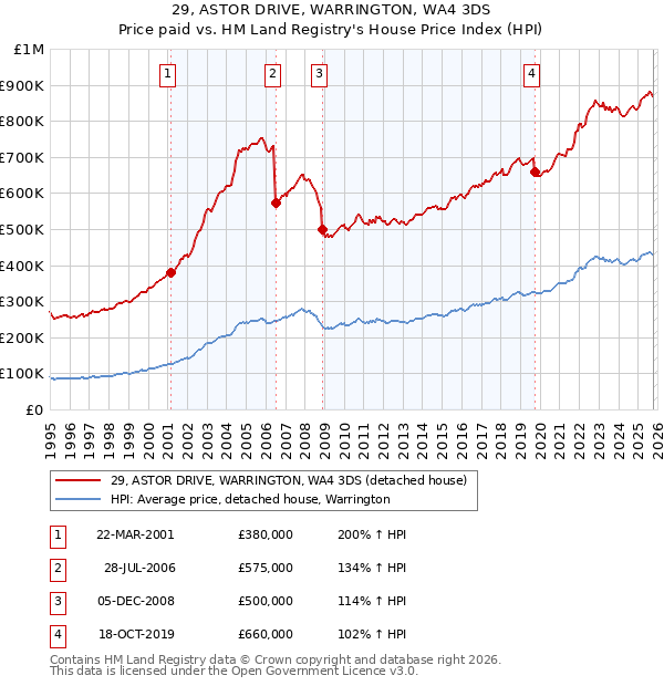 29, ASTOR DRIVE, WARRINGTON, WA4 3DS: Price paid vs HM Land Registry's House Price Index