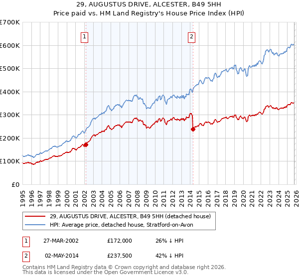 29, AUGUSTUS DRIVE, ALCESTER, B49 5HH: Price paid vs HM Land Registry's House Price Index