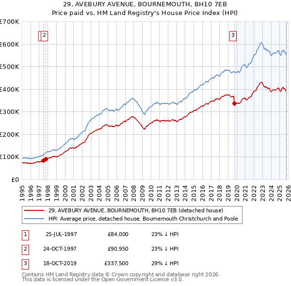 29, AVEBURY AVENUE, BOURNEMOUTH, BH10 7EB: Price paid vs HM Land Registry's House Price Index