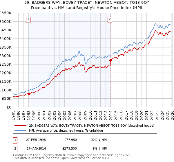 29, BADGERS WAY, BOVEY TRACEY, NEWTON ABBOT, TQ13 9QY: Price paid vs HM Land Registry's House Price Index