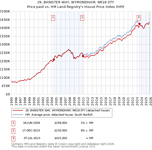 29, BANISTER WAY, WYMONDHAM, NR18 0TY: Price paid vs HM Land Registry's House Price Index