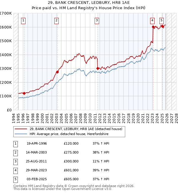 29, BANK CRESCENT, LEDBURY, HR8 1AE: Price paid vs HM Land Registry's House Price Index