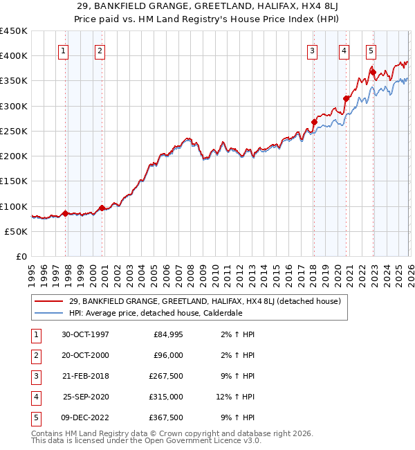 29, BANKFIELD GRANGE, GREETLAND, HALIFAX, HX4 8LJ: Price paid vs HM Land Registry's House Price Index