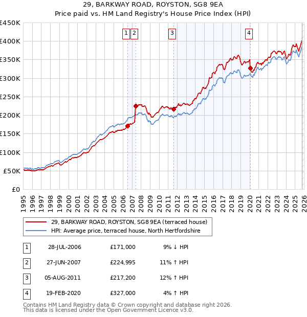 29, BARKWAY ROAD, ROYSTON, SG8 9EA: Price paid vs HM Land Registry's House Price Index