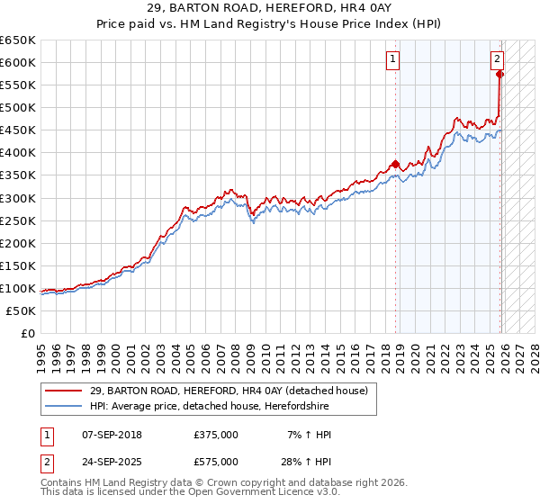 29, BARTON ROAD, HEREFORD, HR4 0AY: Price paid vs HM Land Registry's House Price Index