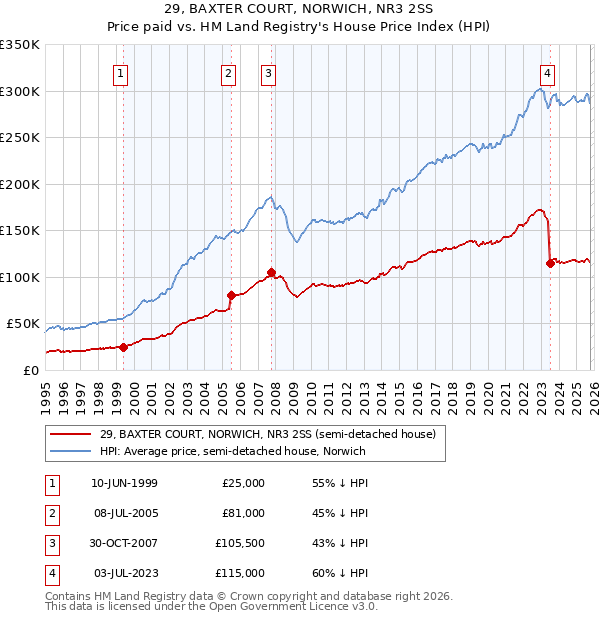 29, BAXTER COURT, NORWICH, NR3 2SS: Price paid vs HM Land Registry's House Price Index