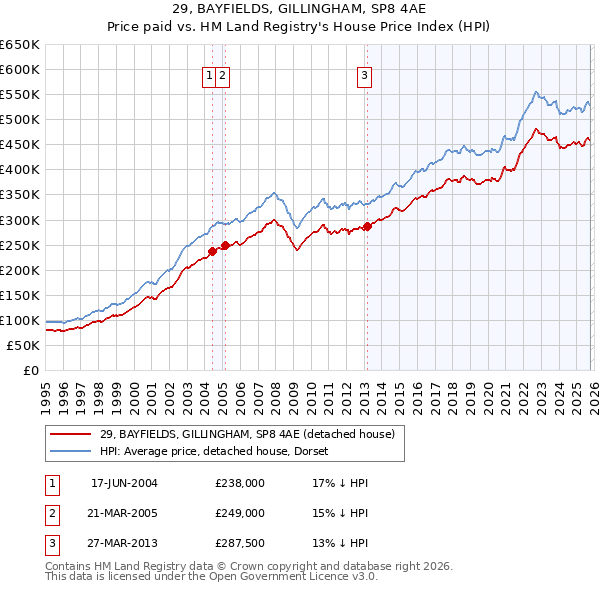 29, BAYFIELDS, GILLINGHAM, SP8 4AE: Price paid vs HM Land Registry's House Price Index