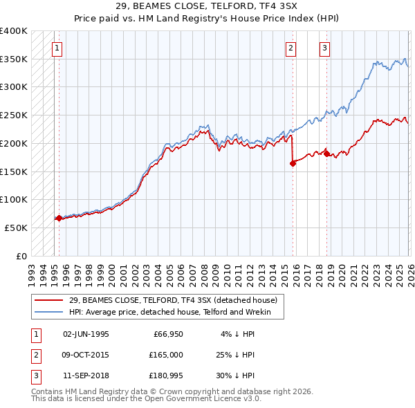 29, BEAMES CLOSE, TELFORD, TF4 3SX: Price paid vs HM Land Registry's House Price Index