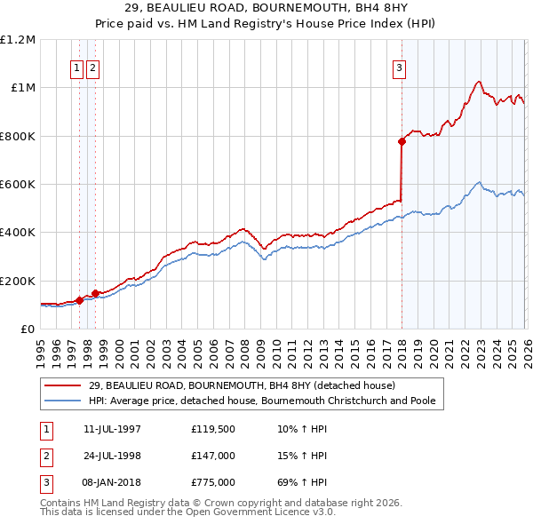 29, BEAULIEU ROAD, BOURNEMOUTH, BH4 8HY: Price paid vs HM Land Registry's House Price Index