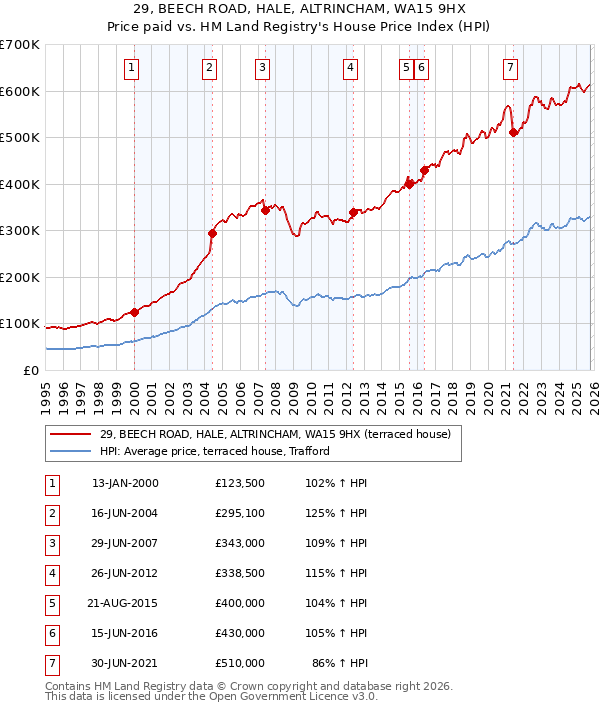 29, BEECH ROAD, HALE, ALTRINCHAM, WA15 9HX: Price paid vs HM Land Registry's House Price Index