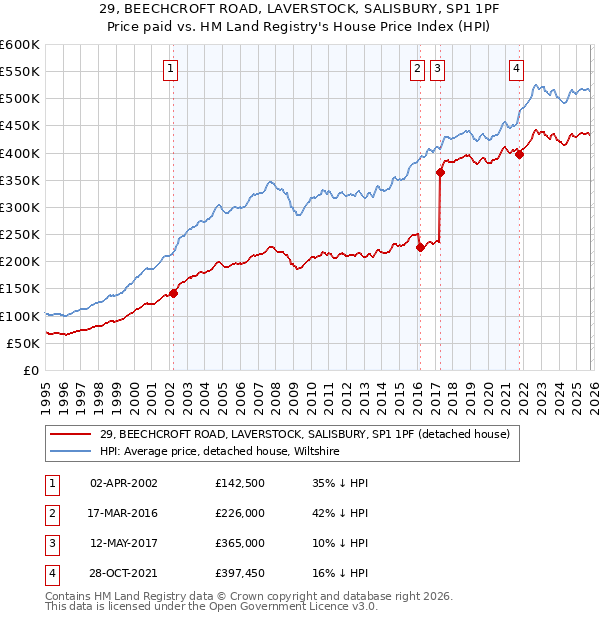 29, BEECHCROFT ROAD, LAVERSTOCK, SALISBURY, SP1 1PF: Price paid vs HM Land Registry's House Price Index
