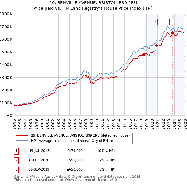 29, BENVILLE AVENUE, BRISTOL, BS9 2RU: Price paid vs HM Land Registry's House Price Index