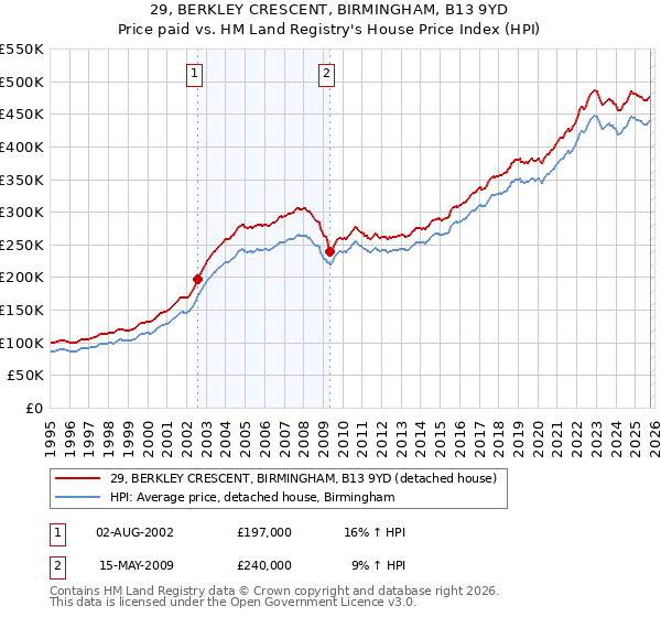 29, BERKLEY CRESCENT, BIRMINGHAM, B13 9YD: Price paid vs HM Land Registry's House Price Index