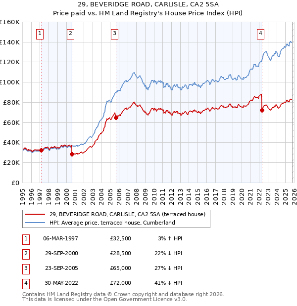 29, BEVERIDGE ROAD, CARLISLE, CA2 5SA: Price paid vs HM Land Registry's House Price Index