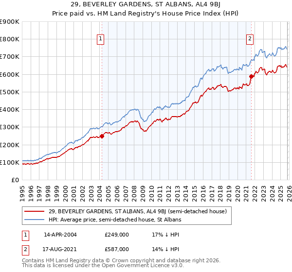 29, BEVERLEY GARDENS, ST ALBANS, AL4 9BJ: Price paid vs HM Land Registry's House Price Index