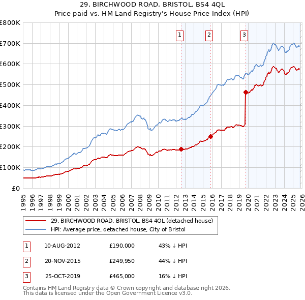 29, BIRCHWOOD ROAD, BRISTOL, BS4 4QL: Price paid vs HM Land Registry's House Price Index