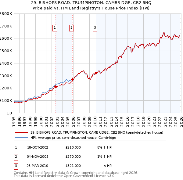 29, BISHOPS ROAD, TRUMPINGTON, CAMBRIDGE, CB2 9NQ: Price paid vs HM Land Registry's House Price Index