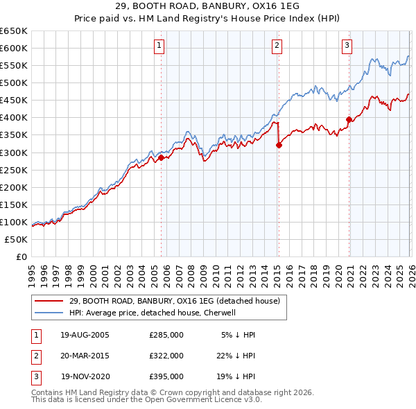 29, BOOTH ROAD, BANBURY, OX16 1EG: Price paid vs HM Land Registry's House Price Index