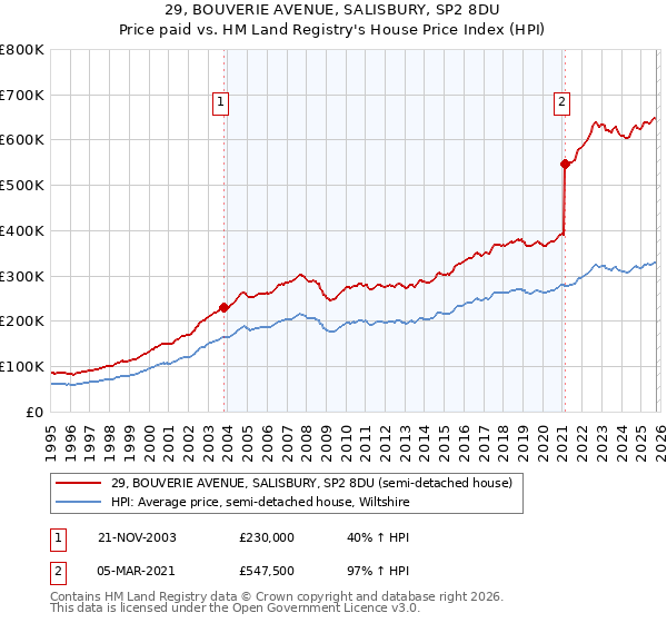 29, BOUVERIE AVENUE, SALISBURY, SP2 8DU: Price paid vs HM Land Registry's House Price Index
