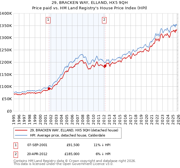 29, BRACKEN WAY, ELLAND, HX5 9QH: Price paid vs HM Land Registry's House Price Index
