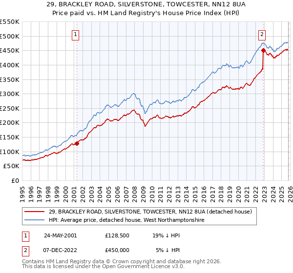 29, BRACKLEY ROAD, SILVERSTONE, TOWCESTER, NN12 8UA: Price paid vs HM Land Registry's House Price Index