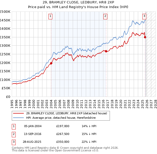 29, BRAMLEY CLOSE, LEDBURY, HR8 2XP: Price paid vs HM Land Registry's House Price Index