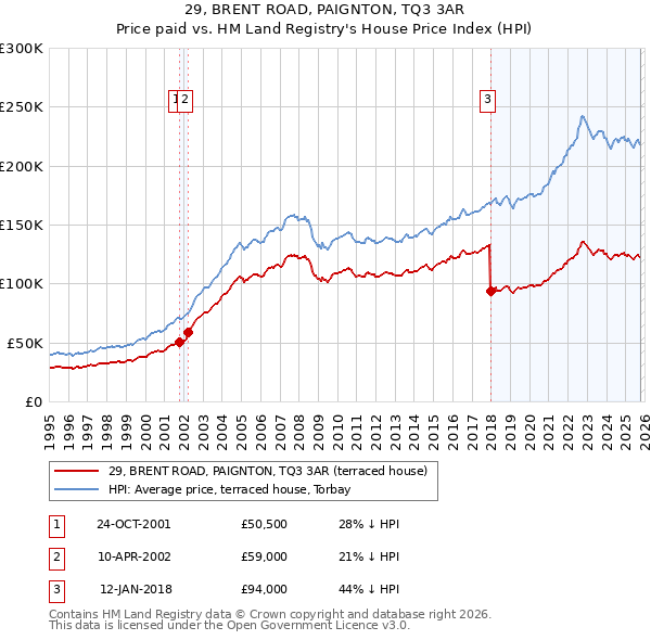 29, BRENT ROAD, PAIGNTON, TQ3 3AR: Price paid vs HM Land Registry's House Price Index