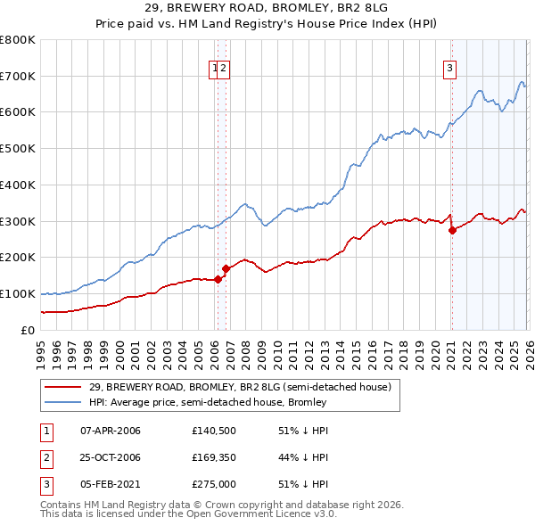 29, BREWERY ROAD, BROMLEY, BR2 8LG: Price paid vs HM Land Registry's House Price Index