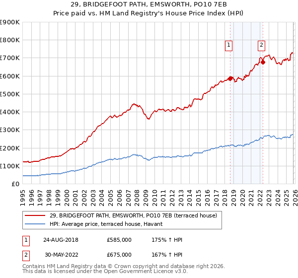 29, BRIDGEFOOT PATH, EMSWORTH, PO10 7EB: Price paid vs HM Land Registry's House Price Index