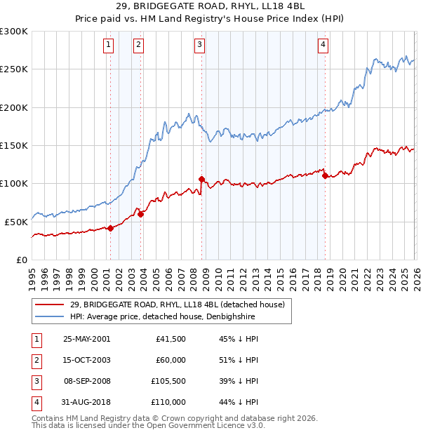 29, BRIDGEGATE ROAD, RHYL, LL18 4BL: Price paid vs HM Land Registry's House Price Index