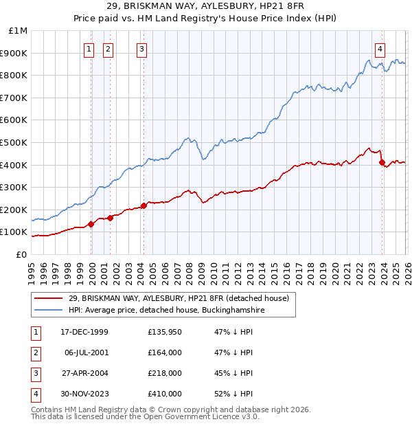 29, BRISKMAN WAY, AYLESBURY, HP21 8FR: Price paid vs HM Land Registry's House Price Index