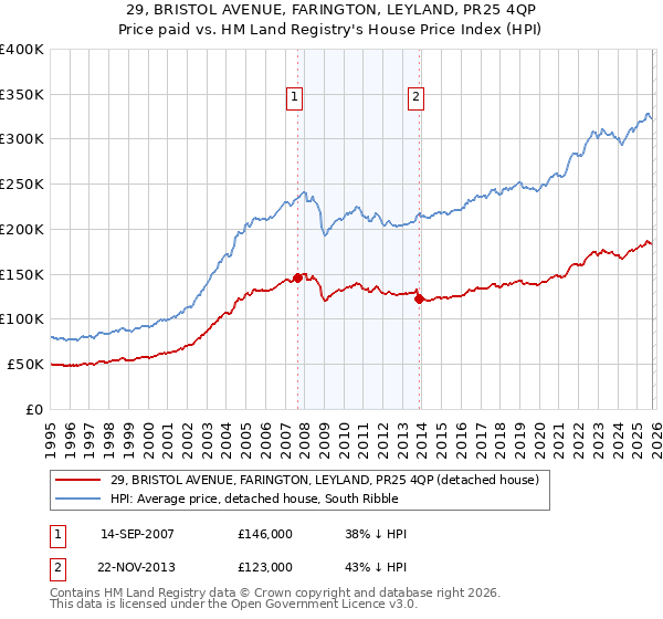 29, BRISTOL AVENUE, FARINGTON, LEYLAND, PR25 4QP: Price paid vs HM Land Registry's House Price Index