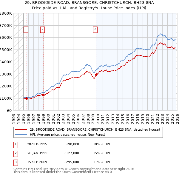 29, BROOKSIDE ROAD, BRANSGORE, CHRISTCHURCH, BH23 8NA: Price paid vs HM Land Registry's House Price Index