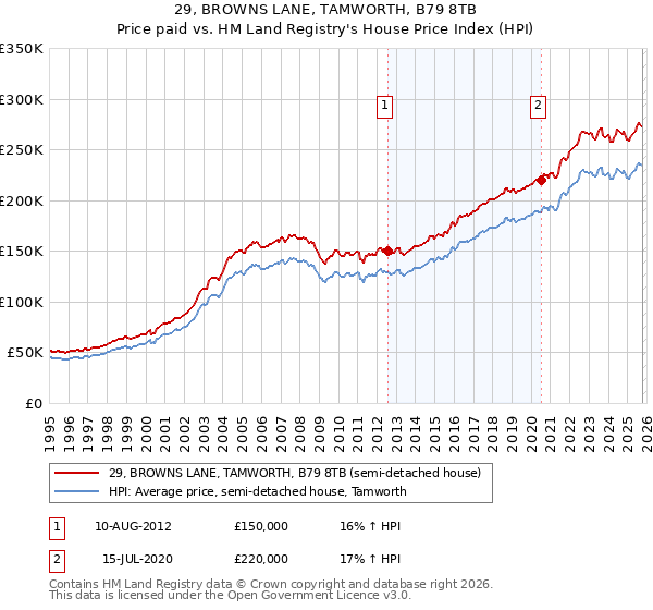 29, BROWNS LANE, TAMWORTH, B79 8TB: Price paid vs HM Land Registry's House Price Index