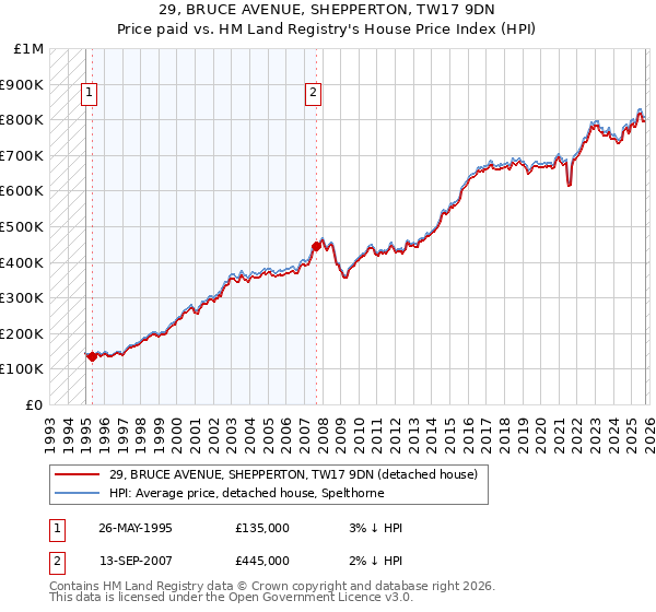 29, BRUCE AVENUE, SHEPPERTON, TW17 9DN: Price paid vs HM Land Registry's House Price Index