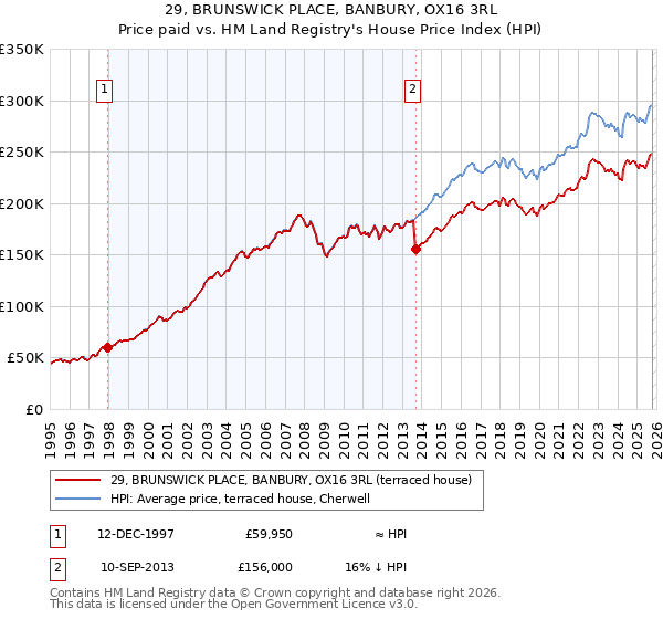 29, BRUNSWICK PLACE, BANBURY, OX16 3RL: Price paid vs HM Land Registry's House Price Index