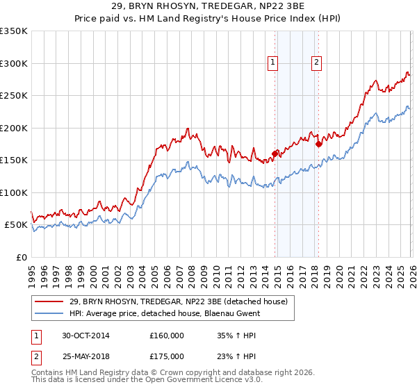 29, BRYN RHOSYN, TREDEGAR, NP22 3BE: Price paid vs HM Land Registry's House Price Index